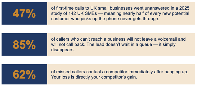 missed calls trades business